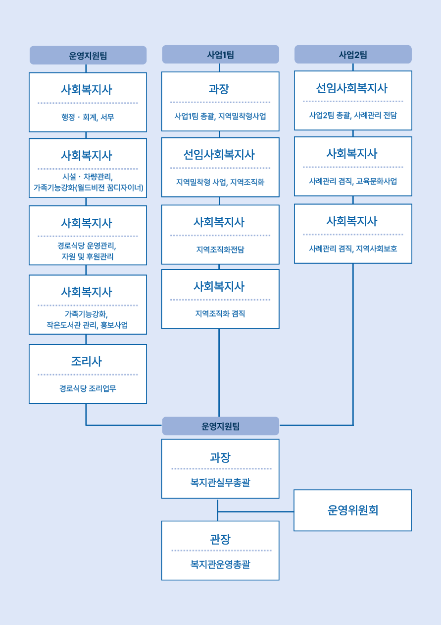 조직도
